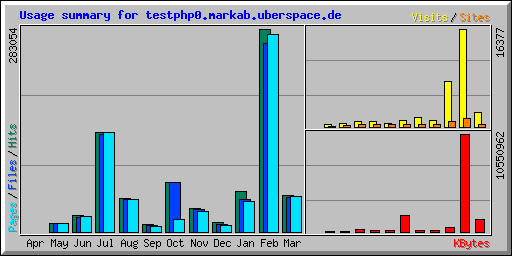 Usage summary for testphp0.markab.uberspace.de